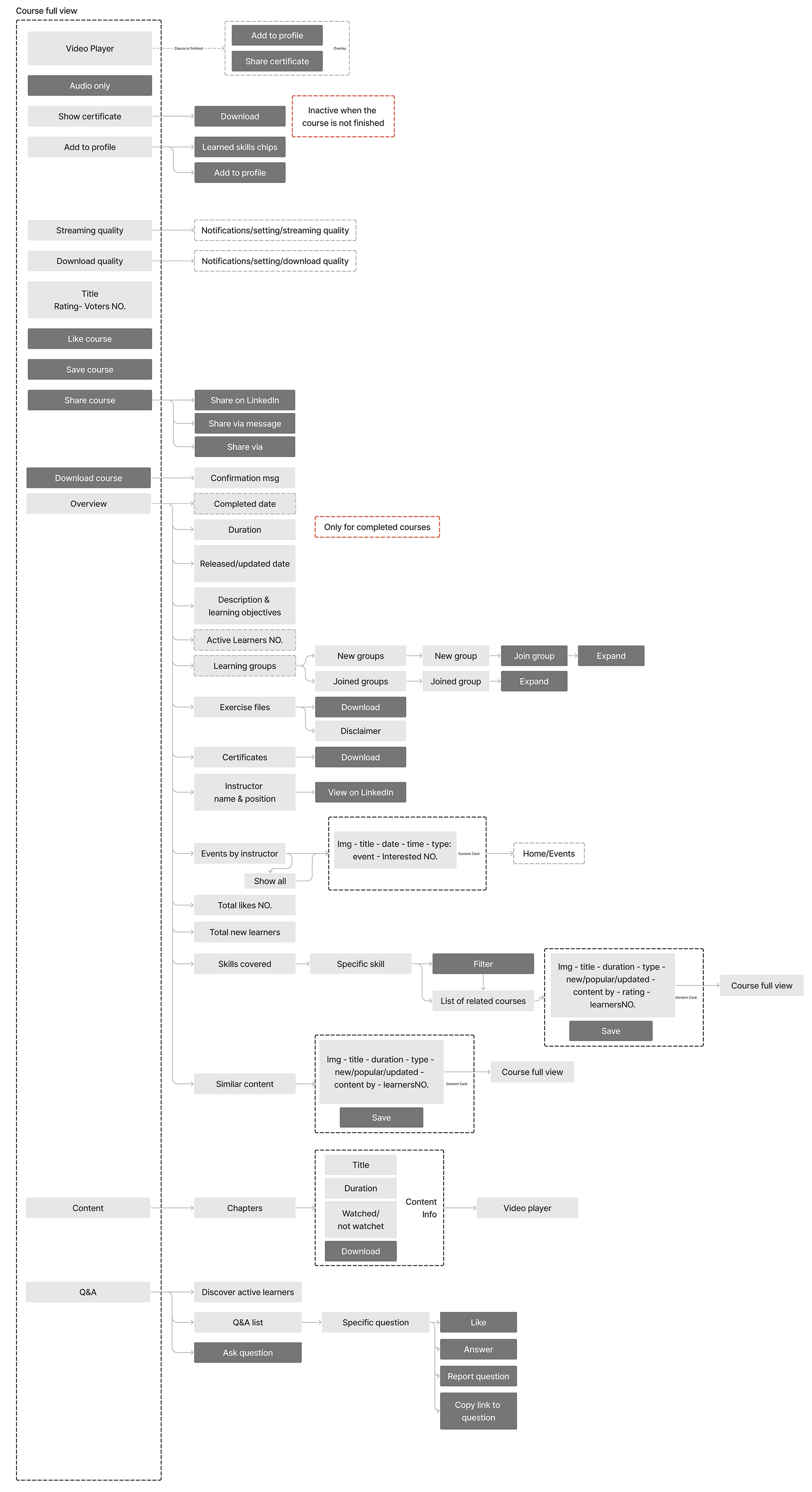 user flow